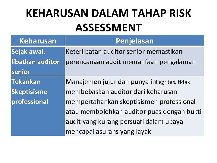 KEHARUSAN DALAM TAHAP RISK ASSESSMENT Keharusan Sejak awal, libatkan auditor senior Tekankan Skeptisisme professional