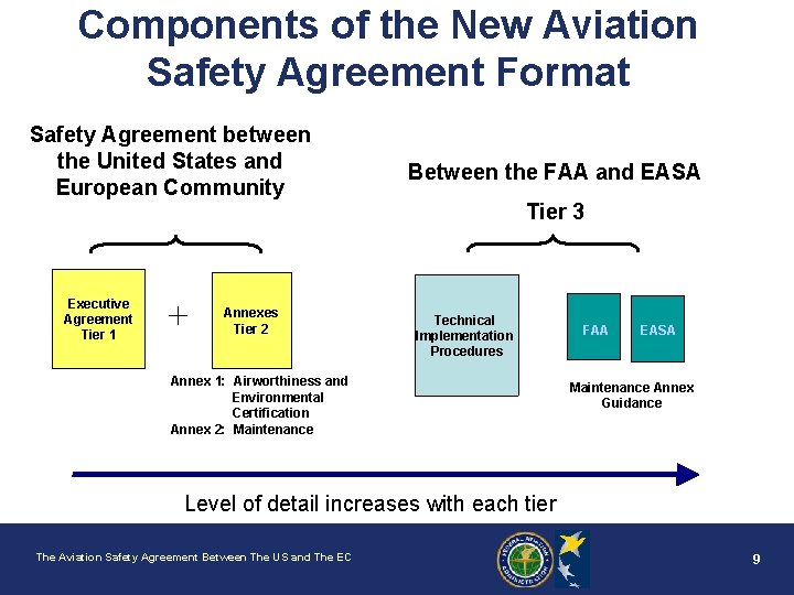Components of the New Aviation Safety Agreement Format Safety Agreement between the United States