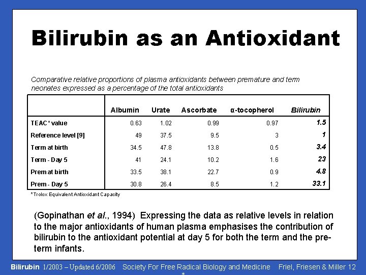 Bilirubin as an Antioxidant Comparative relative proportions of plasma antioxidants between premature and term