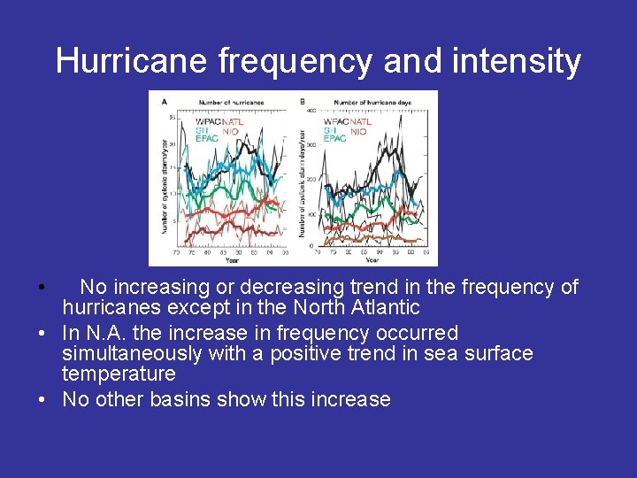 Hurricane frequency and intensity • No increasing or decreasing trend in the frequency of