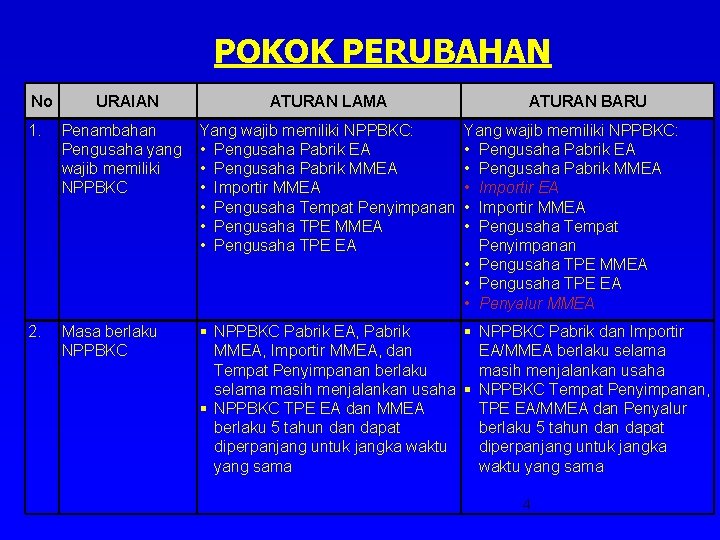 POKOK PERUBAHAN No URAIAN ATURAN LAMA ATURAN BARU 1. Penambahan Pengusaha yang wajib memiliki