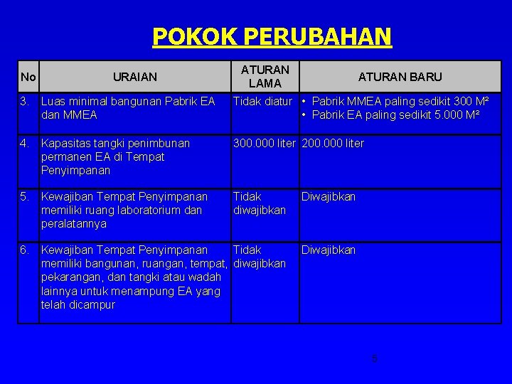 POKOK PERUBAHAN No URAIAN ATURAN LAMA ATURAN BARU 3. Luas minimal bangunan Pabrik EA