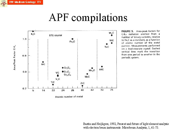 APF compilations Bastin and Heijligers, 1992, Present and future of light element analysis with