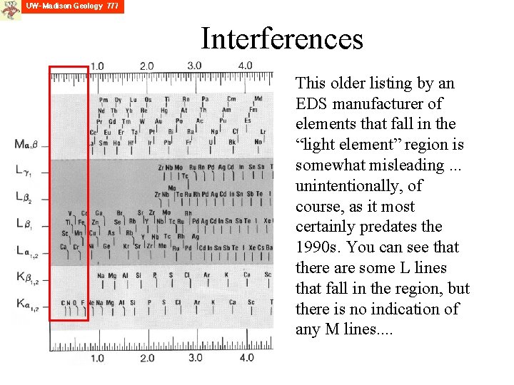 Interferences This older listing by an EDS manufacturer of elements that fall in the