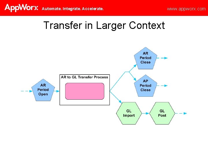 Automate. Integrate. Accelerate. Transfer in Larger Context www. appworx. com 