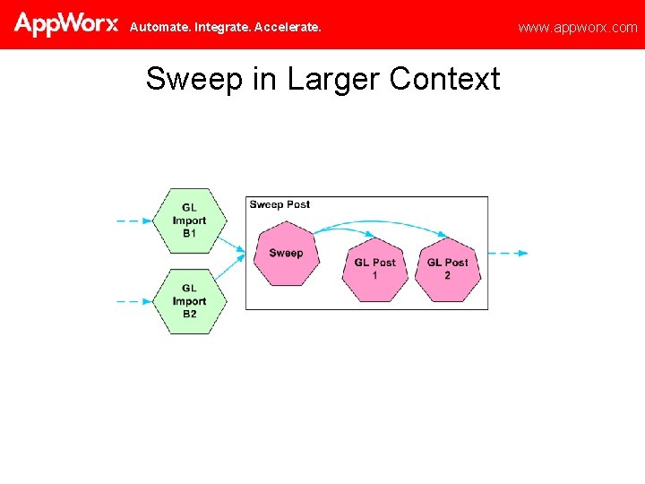 Automate. Integrate. Accelerate. Sweep in Larger Context www. appworx. com 