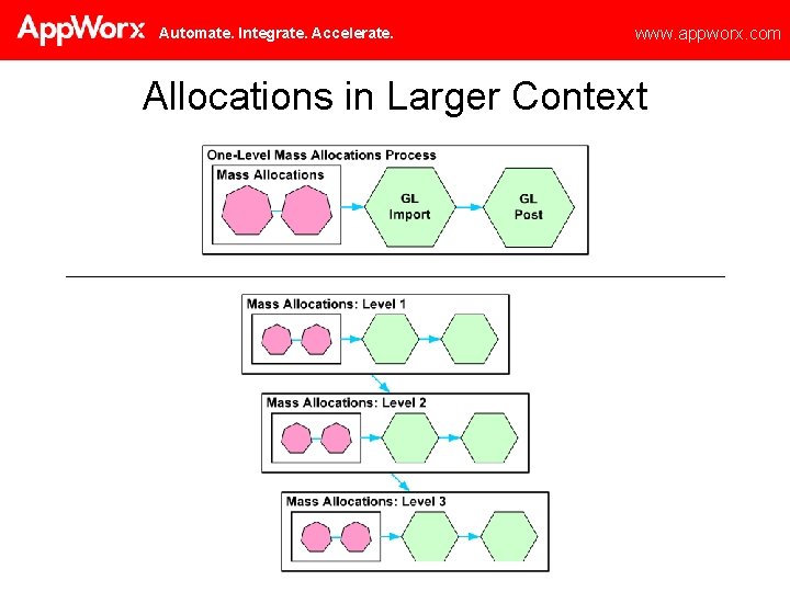 Automate. Integrate. Accelerate. www. appworx. com Allocations in Larger Context 