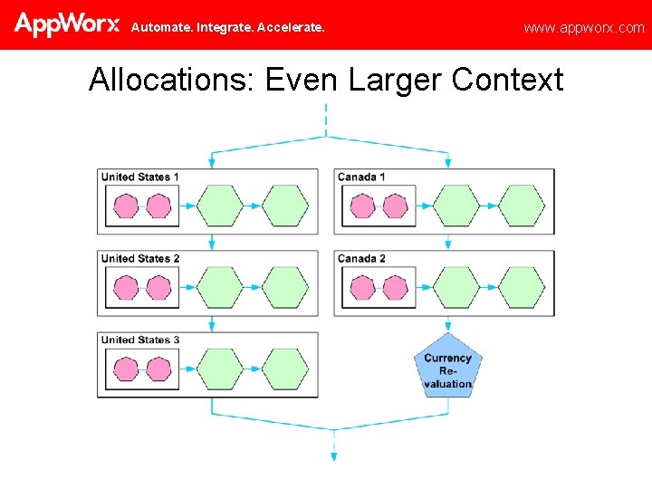 Automate. Integrate. Accelerate. www. appworx. com Allocations: Even Larger Context 