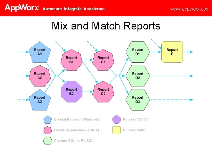 Automate. Integrate. Accelerate. Mix and Match Reports www. appworx. com 