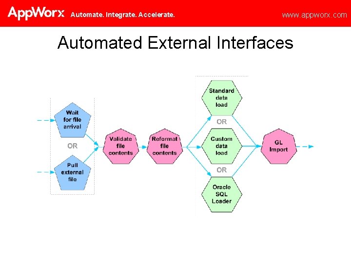 Automate. Integrate. Accelerate. www. appworx. com Automated External Interfaces 