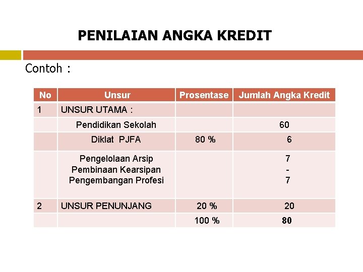 PENILAIAN ANGKA KREDIT Contoh : No 1 Unsur Prosentase UNSUR UTAMA : Pendidikan Sekolah