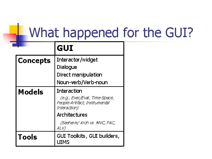 What happened for the GUI? GUI Concepts Interactor/widget Dialogue Direct manipulation Noun-verb/Verb-noun Models Interaction