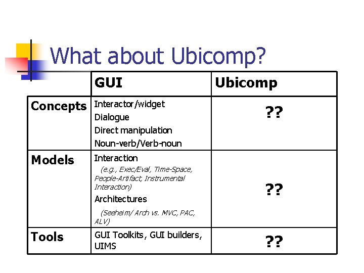 What about Ubicomp? GUI Concepts Interactor/widget Dialogue Direct manipulation Noun-verb/Verb-noun Models Interaction (e. g.