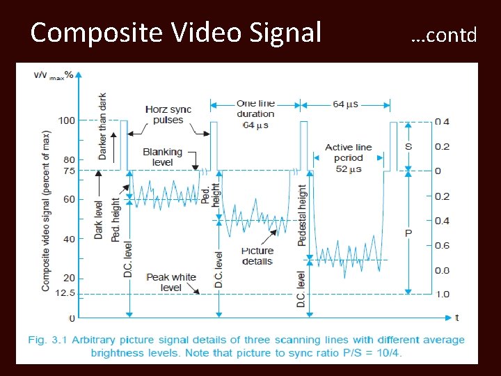 Composite Video Signal …contd 