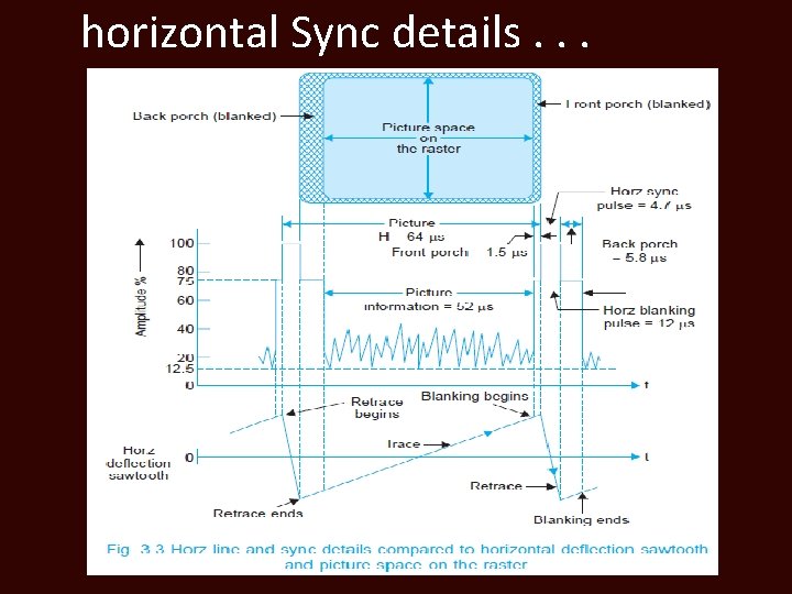 horizontal Sync details. . . 