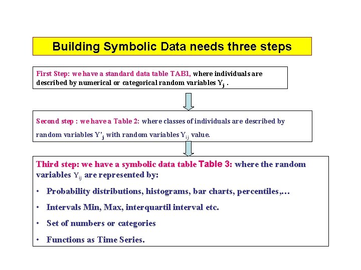 Building Symbolic Data needs three steps First Step: we have a standard data table