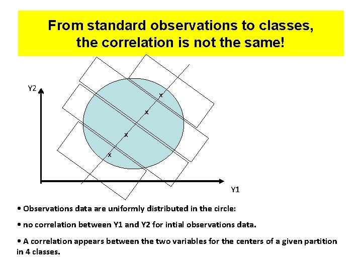 From standard observations to classes, the correlation is not the same! Y 2 x