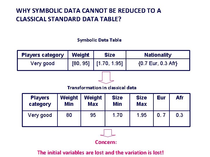 WHY SYMBOLIC DATA CANNOT BE REDUCED TO A CLASSICAL STANDARD DATA TABLE? Symbolic Data