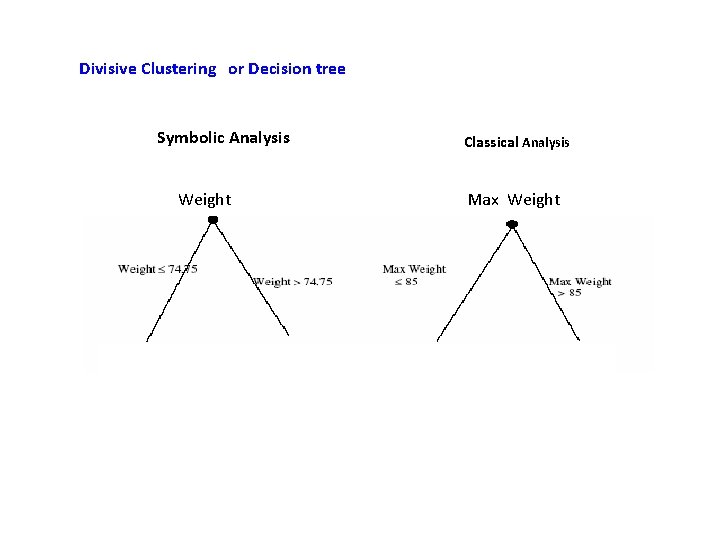 Divisive Clustering or Decision tree Symbolic Analysis Weight Classical Analysis Max Weight 