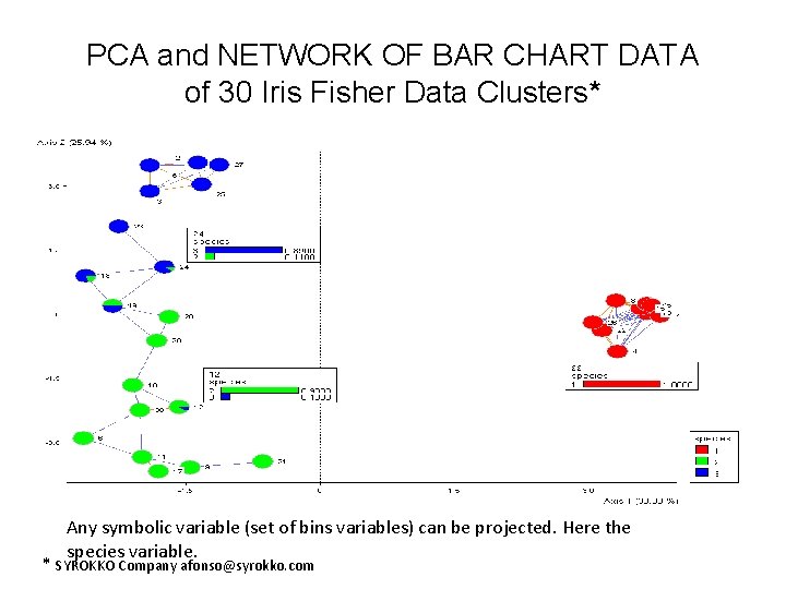 PCA and NETWORK OF BAR CHART DATA of 30 Iris Fisher Data Clusters* Any