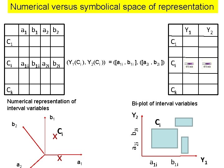 Numerical versus symbolical space of representation a 1 b 1 a 2 b 2