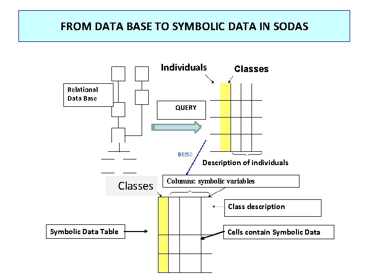 FROM DATA BASE TO SYMBOLIC DATA IN SODAS Individuals Classes Relational Data Base QUERY