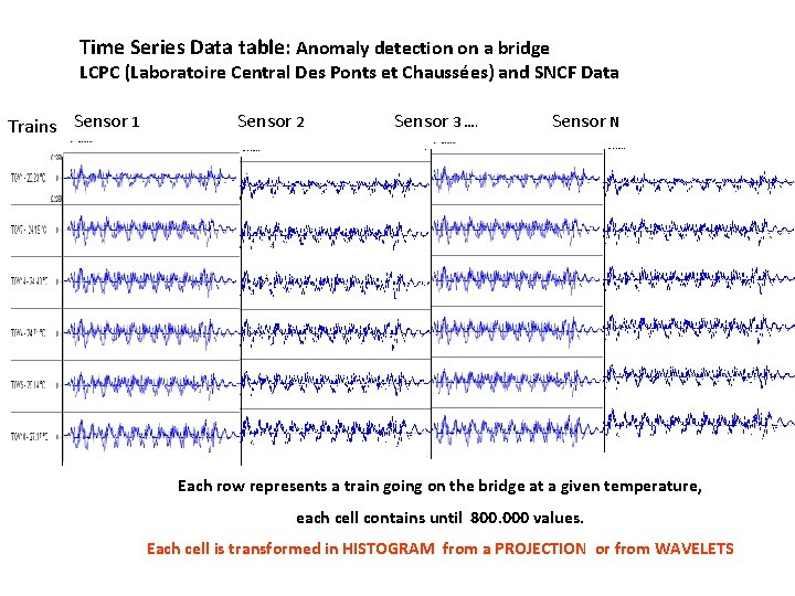 Time Series Data table: Anomaly detection on a bridge LCPC (Laboratoire Central Des Ponts