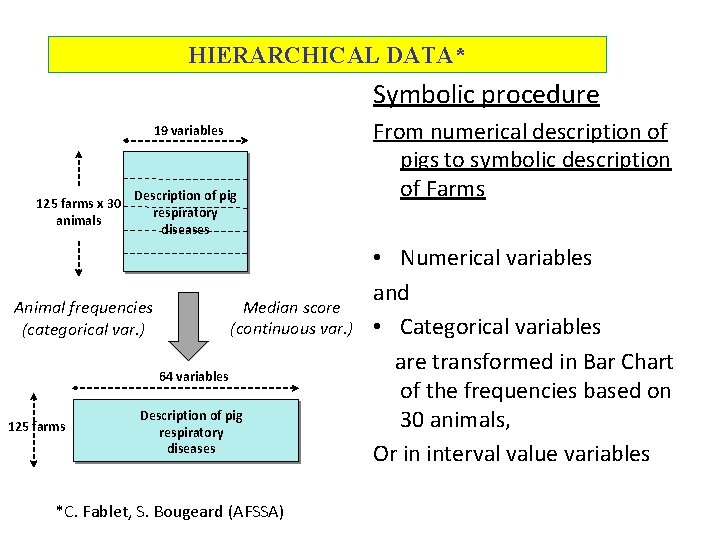 HIERARCHICAL DATA* Symbolic procedure 19 variables 125 farms x 30 animals Description of pig