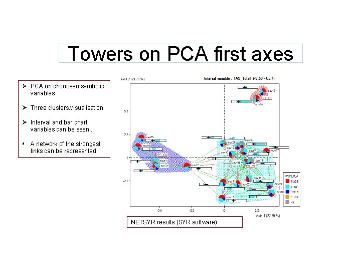 Towers on PCA first axes Ø PCA on chooosen symbolic variables Ø Three clusters.
