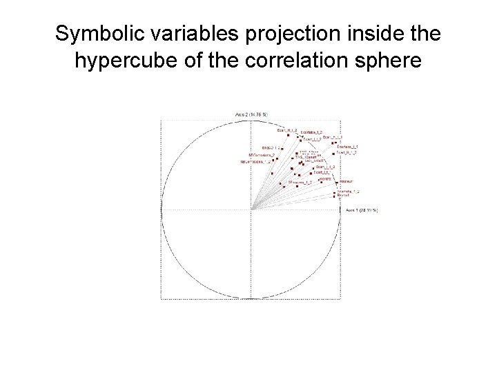 Symbolic variables projection inside the hypercube of the correlation sphere 