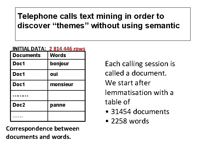 Telephone calls text mining in order to discover “themes” without using semantic INITIAL DATA: