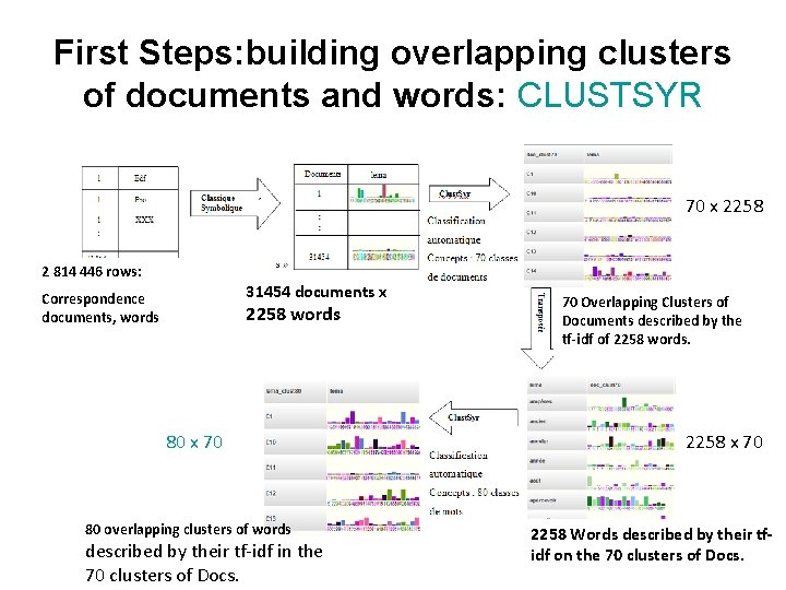 First Steps: building overlapping clusters of documents and words: CLUSTSYR 70 x 2258 2