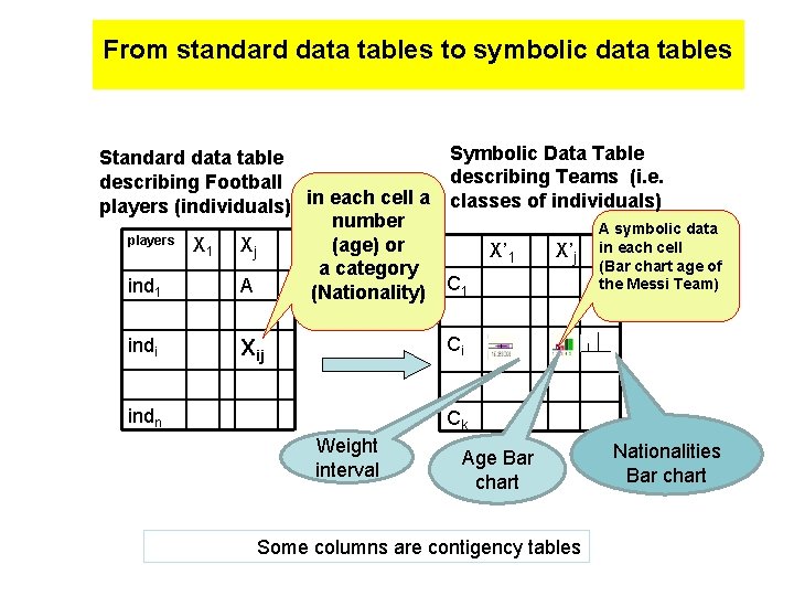 From standard data tables to symbolic data tables Standard data table describing Football players