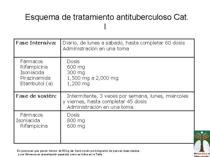 Esquema de tratamiento antituberculoso Cat. I Fase Intensiva: Fármacos Rifampicina Isoniacida Pirazinamida Etambutol (a)