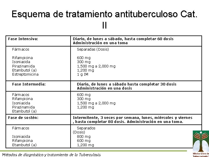 Esquema de tratamiento antituberculoso Cat. II Fase Intensiva: Diario, de lunes a sábado, hasta