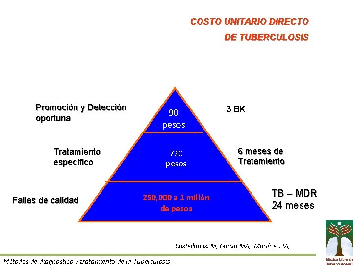 COSTO UNITARIO DIRECTO DE TUBERCULOSIS Promoción y Detección oportuna Tratamiento específico Fallas de calidad