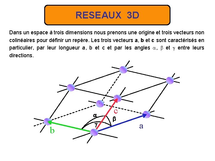 RESEAUX 3 D Dans un espace à trois dimensions nous prenons une origine et