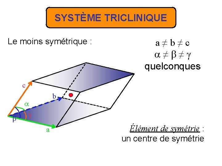 SYSTÈME TRICLINIQUE Le moins symétrique : a≠b≠c ≠ ≠ quelconques c b a Élément