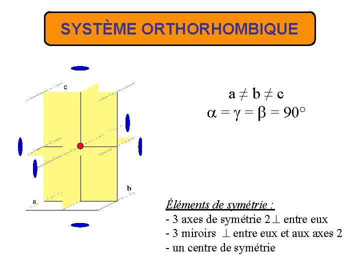 SYSTÈME ORTHORHOMBIQUE a≠b≠c = = = 90° Éléments de symétrie : - 3 axes