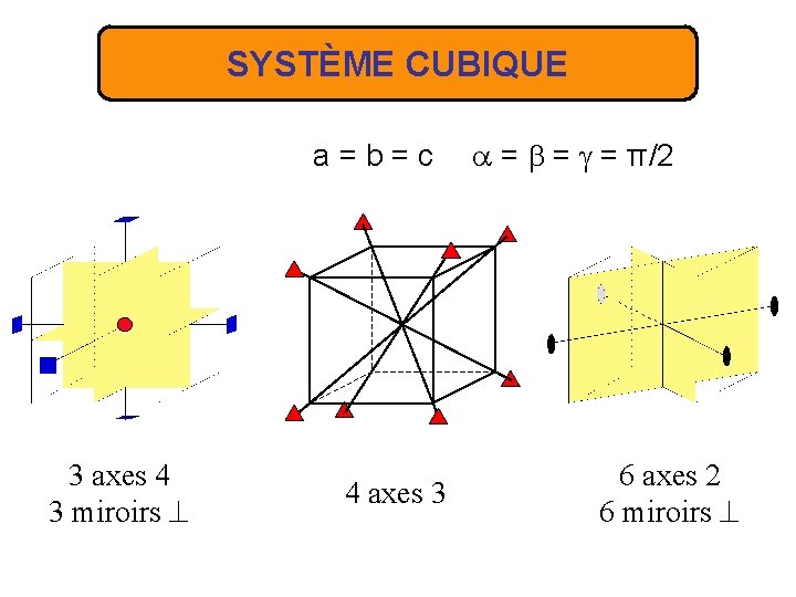 SYSTÈME CUBIQUE a = b = c = = = π/2 3 axes 4
