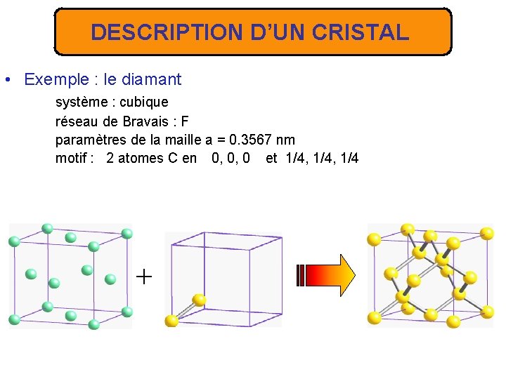 DESCRIPTION D’UN CRISTAL • Exemple : le diamant système : cubique réseau de Bravais