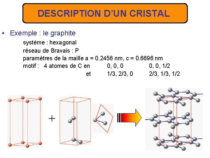 DESCRIPTION D’UN CRISTAL • Exemple : le graphite système : hexagonal réseau de Bravais
