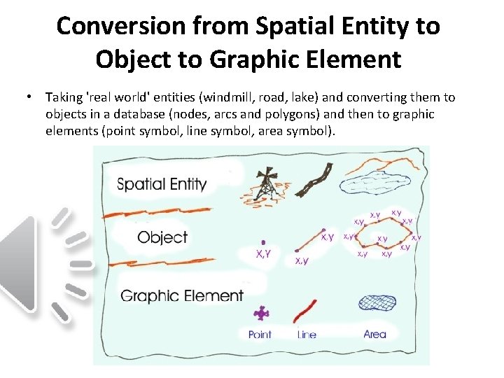 Conversion from Spatial Entity to Object to Graphic Element • Taking 'real world' entities