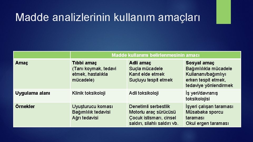 Madde analizlerinin kullanım amaçları Madde kullanımı belirlenmesinin amacı Amaç Tıbbi amaç (Tanı koymak, tedavi