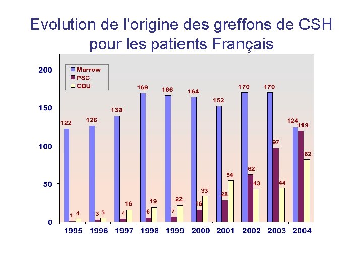 Evolution de l’origine des greffons de CSH pour les patients Français 