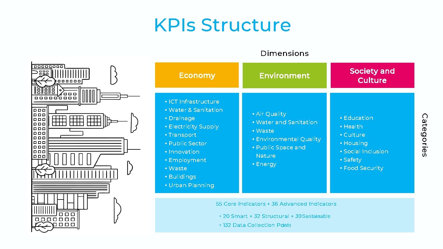 KPIs Structure Dimensions Economy Environment • Air Quality • Water and Sanitation • Waste