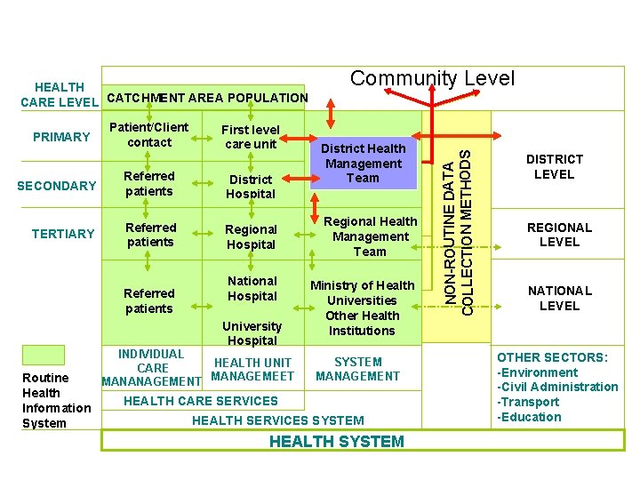 PRIMARY Patient/Client contact First level care unit SECONDARY Referred patients District Hospital TERTIARY Referred