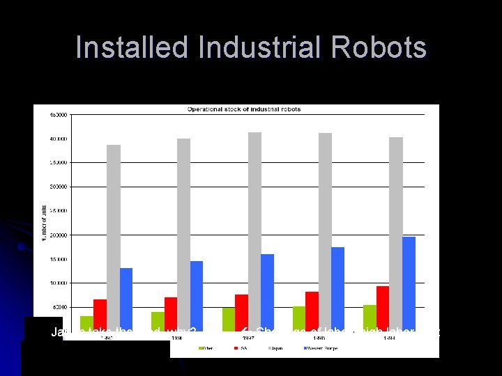 Installed Industrial Robots Japan take the lead, why? Shortage of labor, high labor cost Installed Industrial Robots Japan take the lead, why? Shortage of labor, high labor cost