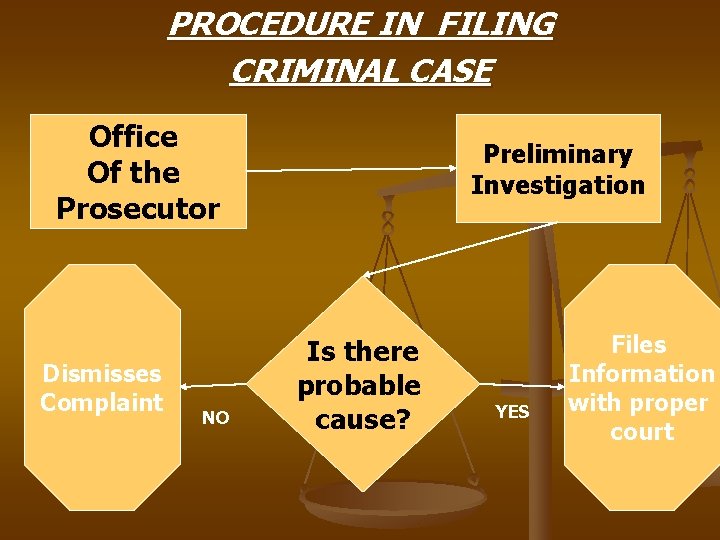 PROCEDURE IN FILING CRIMINAL CASE Office Of the Prosecutor Dismisses Complaint NO Preliminary Investigation