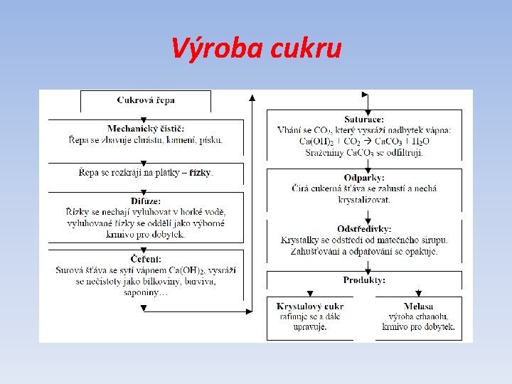 Výroba cukru 